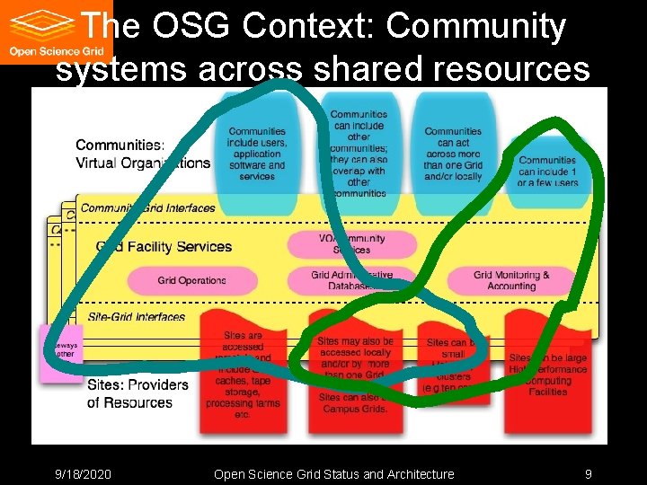 The OSG Context: Community systems across shared resources 9/18/2020 Open Science Grid Status and The OSG Context: Community systems across shared resources 9/18/2020 Open Science Grid Status and