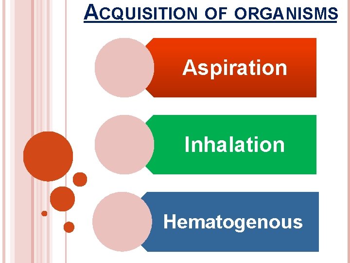 ACQUISITION OF ORGANISMS Aspiration Inhalation Hematogenous 