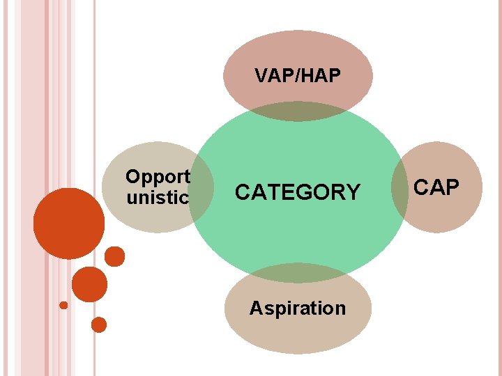 VAP/HAP Opport unistic CATEGORY Aspiration CAP 