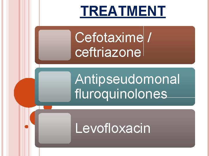 TREATMENT Cefotaxime / ceftriazone Antipseudomonal fluroquinolones Levofloxacin 