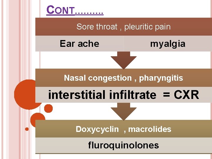 CONT………. Sore throat , pleuritic pain Ear ache myalgia Nasal congestion , pharyngitis interstitial