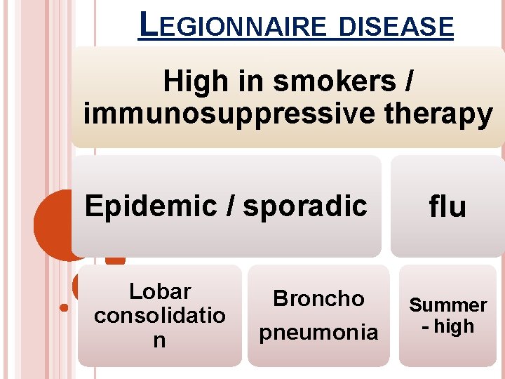 LEGIONNAIRE DISEASE High in smokers / immunosuppressive therapy Epidemic / sporadic Lobar consolidatio n