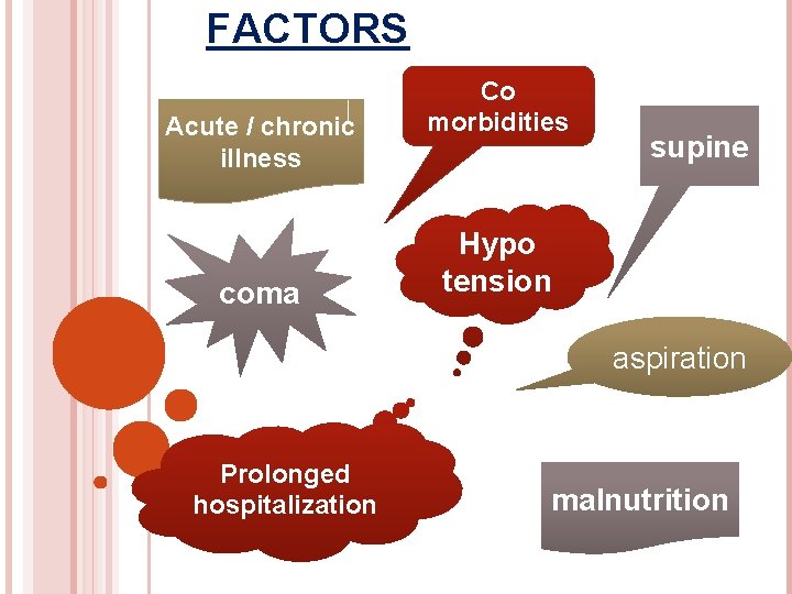 FACTORS Acute / chronic illness coma Co morbidities supine Hypo tension aspiration Prolonged hospitalization