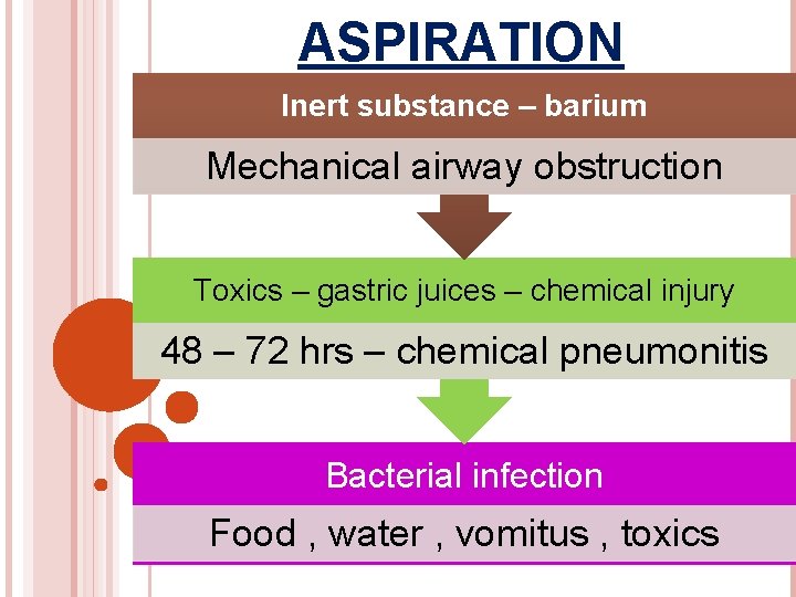 ASPIRATION Inert substance – barium Mechanical airway obstruction Toxics – gastric juices – chemical