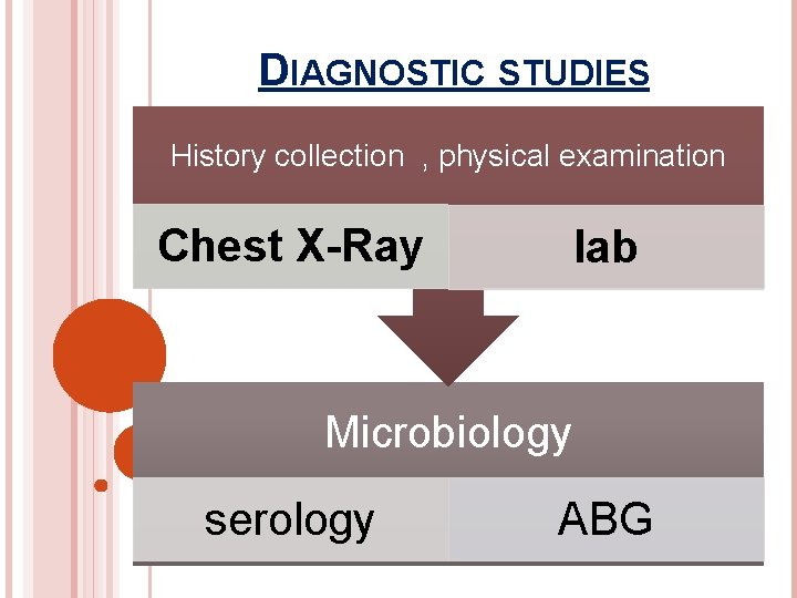 DIAGNOSTIC STUDIES History collection , physical examination Chest X-Ray lab Microbiology serology ABG 