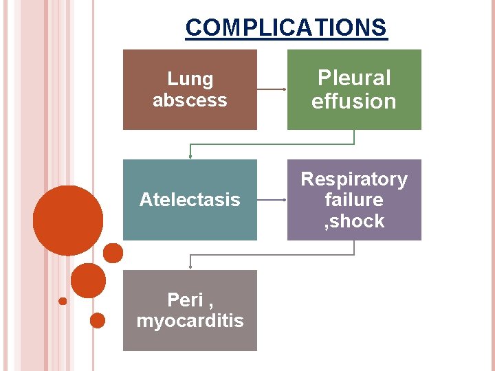 COMPLICATIONS Lung abscess Pleural effusion Atelectasis Respiratory failure , shock Peri , myocarditis 