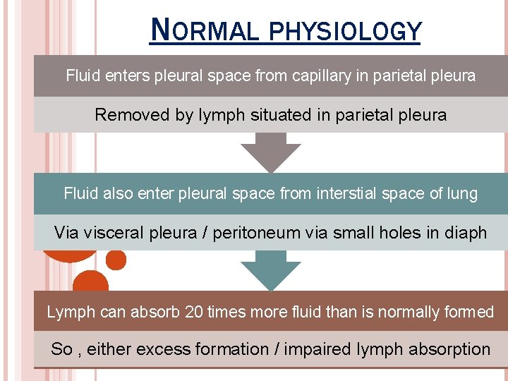 NORMAL PHYSIOLOGY Fluid enters pleural space from capillary in parietal pleura Removed by lymph