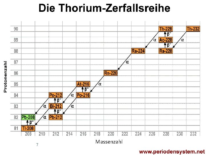 7 Massenzahl 