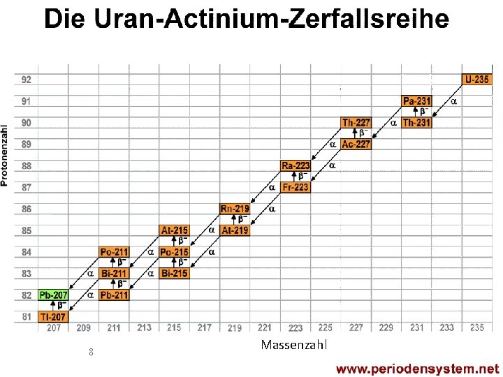 8 Massenzahl 