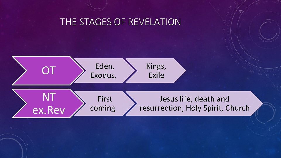 THE STAGES OF REVELATION OT Eden, Exodus, NT ex. Rev First coming Kings, Exile