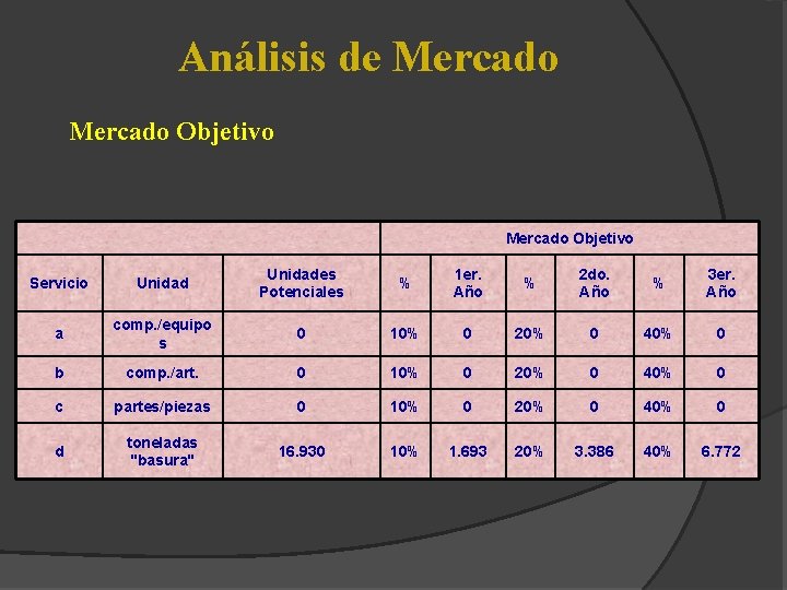 Análisis de Mercado Objetivo Servicio Unidades Potenciales % 1 er. Año % 2 do.