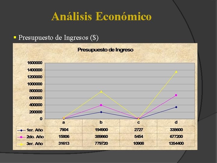 Análisis Económico § Presupuesto de Ingresos ($) 