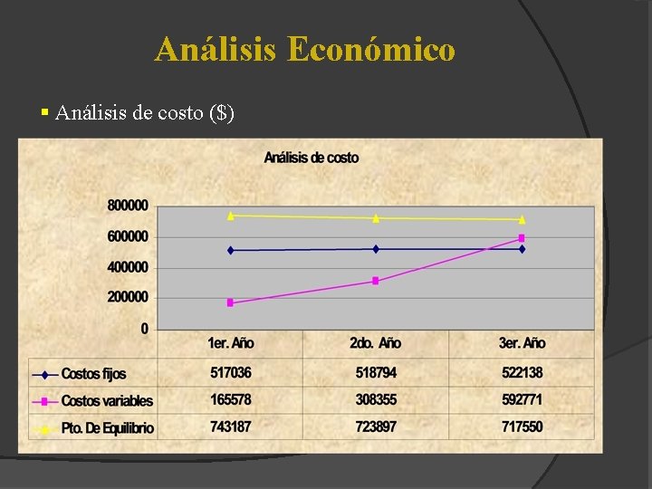 Análisis Económico § Análisis de costo ($) 