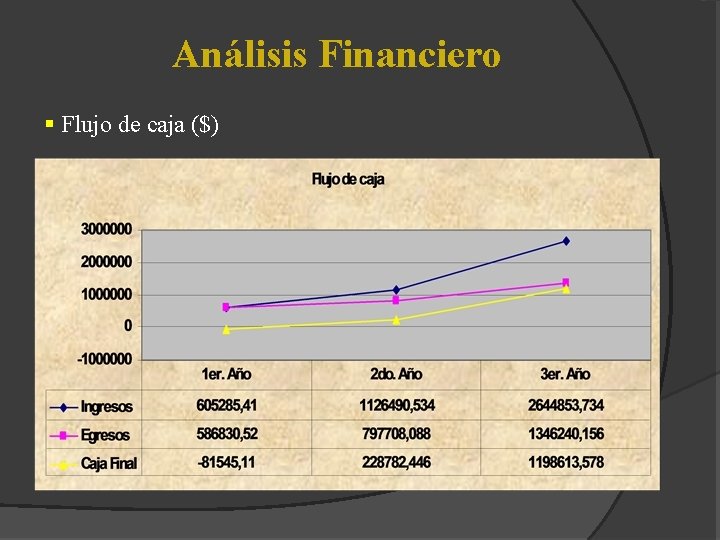 Análisis Financiero § Flujo de caja ($) 