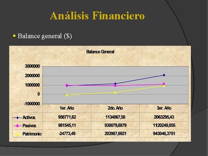 Análisis Financiero § Balance general ($) 
