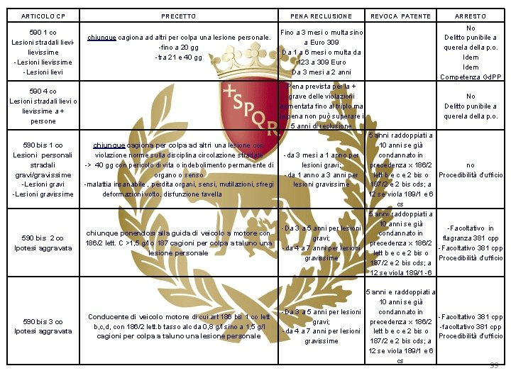 ARTICOLO CP 590 1 co Lesioni stradali lievissime -Lesioni lievi PRECETTO chiunque cagiona ad