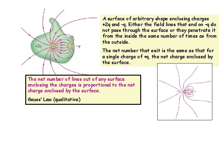 A surface of arbitrary shape enclosing charges +2 q and -q. Either the field