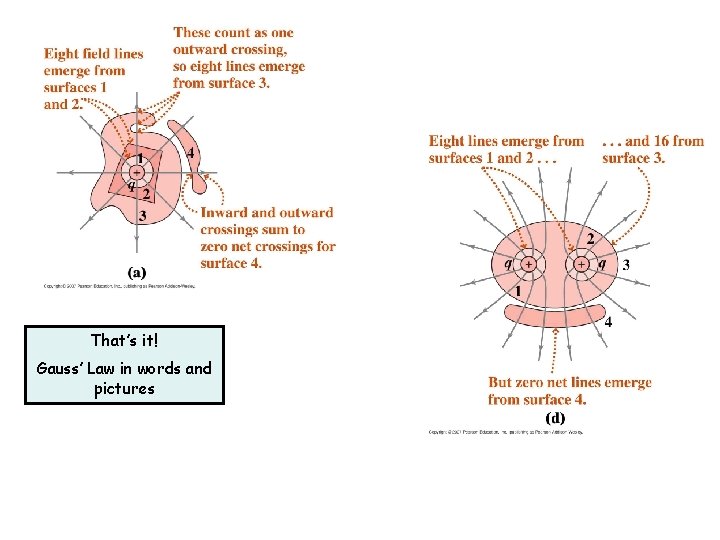 That’s it! Gauss’ Law in words and pictures 