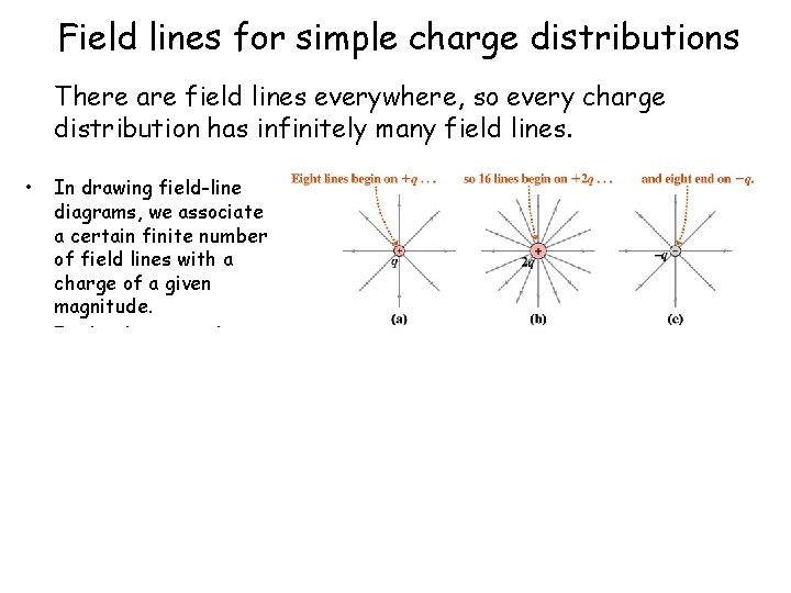 Field lines for simple charge distributions There are field lines everywhere, so every charge