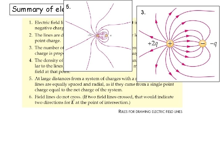 5. Summary of electric field lines 3. 