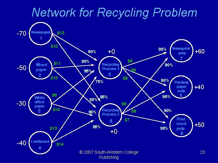 Network for Recycling Problem -70 Newspaper $13 1 $12 -50 Mixed paper 2 -30