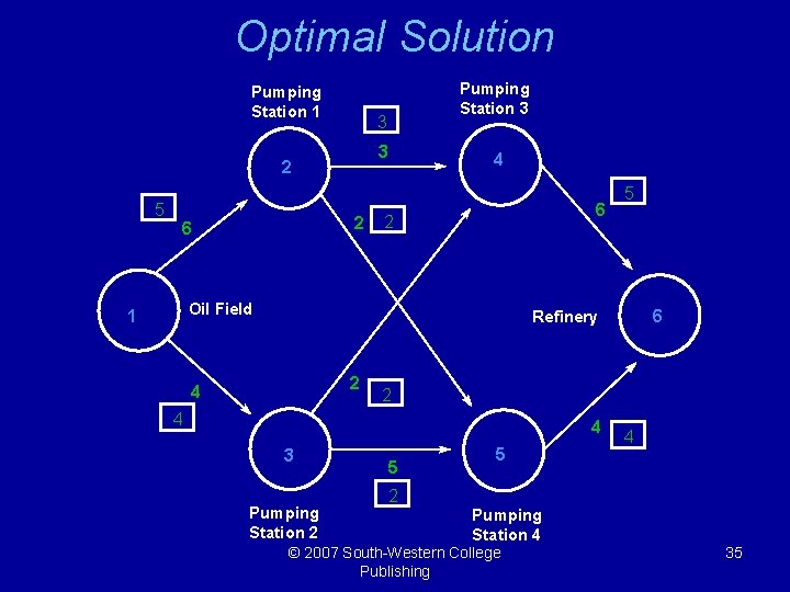 Optimal Solution Pumping Station 1 3 3 2 5 2 6 Pumping Station 3