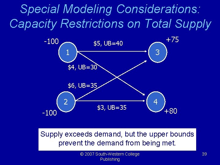 Special Modeling Considerations: Capacity Restrictions on Total Supply -100 +75 $5, UB=40 1 3
