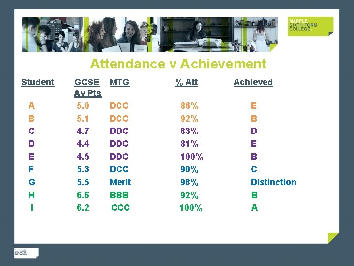 Attendance v Achievement Student GCSE MTG % Att Achieved Av Pts A 5. 0