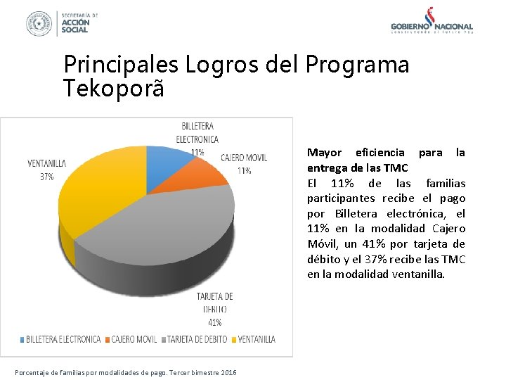 Principales Logros del Programa Tekoporã Mayor eficiencia para la entrega de las TMC El