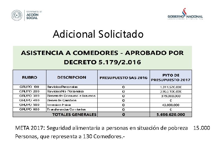 Adicional Solicitado META 2017: Seguridad alimentaria a personas en situación de pobreza 15. 000