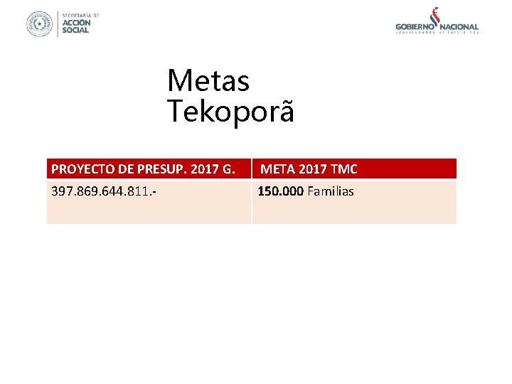 Metas Tekoporã PROYECTO DE PRESUP. 2017 G. META 2017 TMC 397. 869. 644. 811.