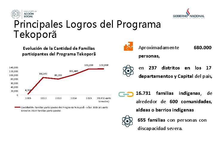 Principales Logros del Programa Tekoporã Aproximadamente Evolución de la Cantidad de Familias participantes del