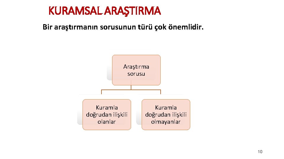 KURAMSAL ARAŞTIRMA Bir araştırmanın sorusunun türü çok önemlidir. Araştırma sorusu Kuramla doğrudan ilişkili olanlar