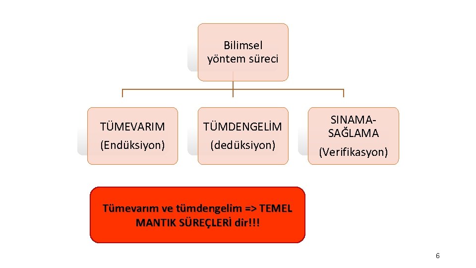 Bilimsel yöntem süreci TÜMEVARIM (Endüksiyon) TÜMDENGELİM (dedüksiyon) SINAMASAĞLAMA (Verifikasyon) Tümevarım ve tümdengelim => TEMEL