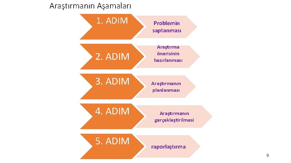 Araştırmanın Aşamaları 1. ADIM 2. ADIM 3. ADIM 4. ADIM 5. ADIM Problemin saptanması