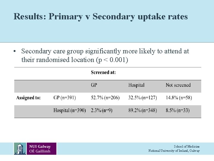 Results: Primary v Secondary uptake rates • Secondary care group significantly more likely to