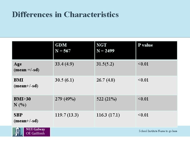 Differences in Characteristics GDM N = 567 NGT N = 2499 P value Age