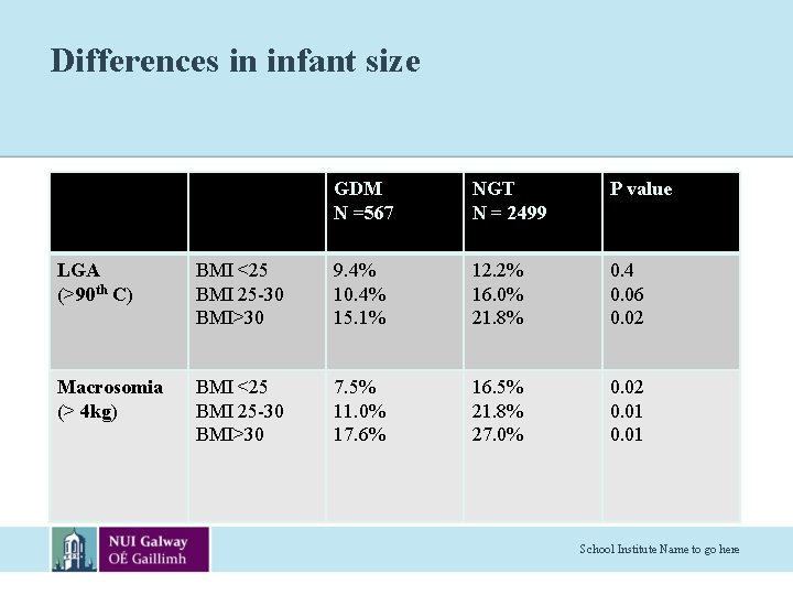 Differences in infant size GDM N =567 NGT N = 2499 P value LGA