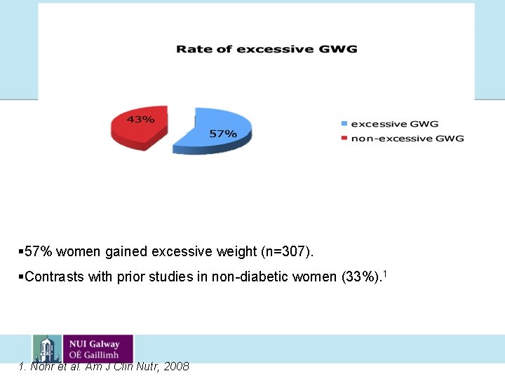 § 57% women gained excessive weight (n=307). §Contrasts with prior studies in non-diabetic women