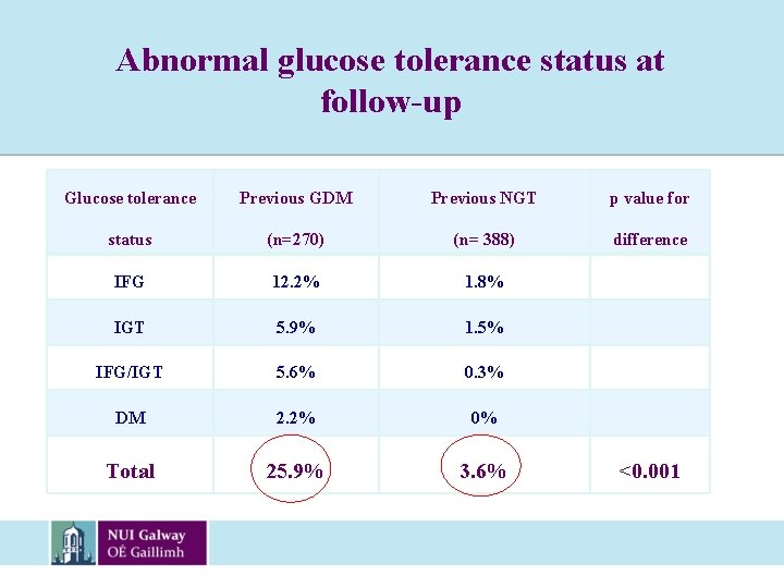 Abnormal glucose tolerance status at follow-up Glucose tolerance Previous GDM Previous NGT p value