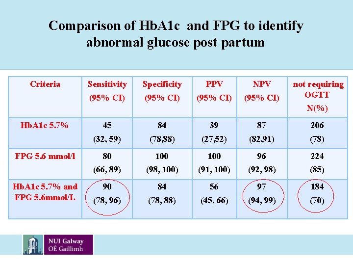 Comparison of Hb. A 1 c and FPG to identify abnormal glucose post partum