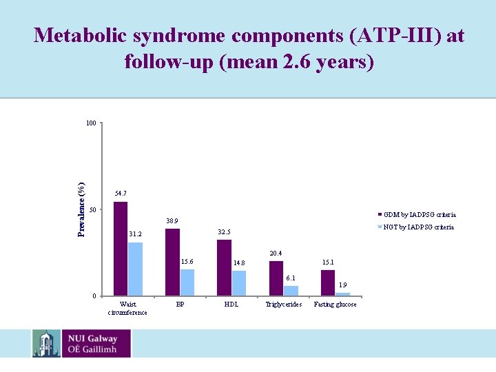 Metabolic syndrome components (ATP-III) at follow-up (mean 2. 6 years) Prevalence (%) 100 54.
