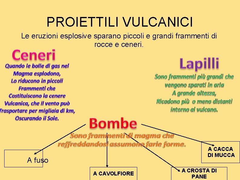 PROIETTILI VULCANICI Le eruzioni esplosive sparano piccoli e grandi frammenti di rocce e ceneri. PROIETTILI VULCANICI Le eruzioni esplosive sparano piccoli e grandi frammenti di rocce e ceneri.