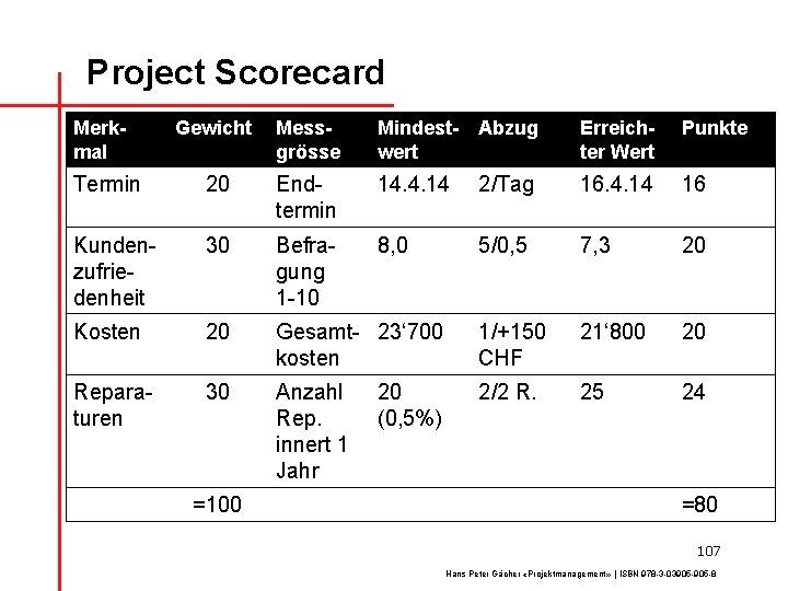 Project Scorecard Merkmal Gewicht Messgrösse Mindestwert Abzug Erreichter Wert Punkte Termin 20 Endtermin 14.