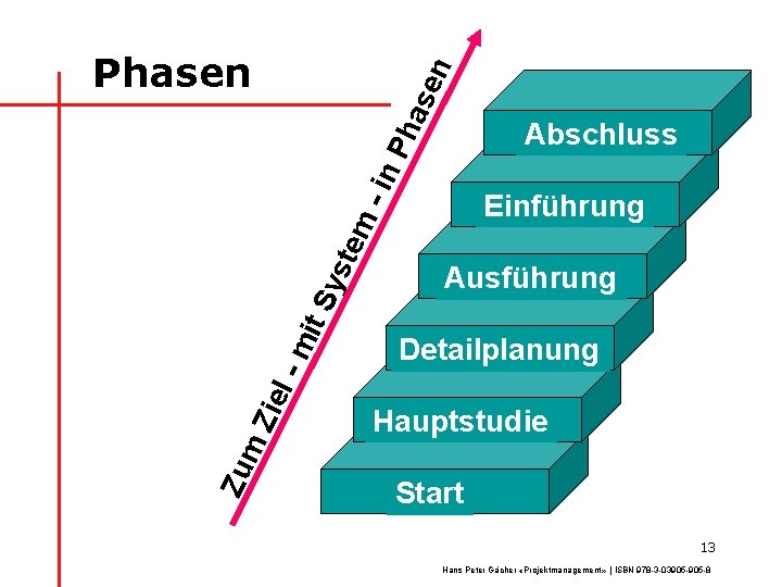 - in Ph ase n Phasen em Einführung Ausführung Detailplanung Hauptstudie Zu m Zie