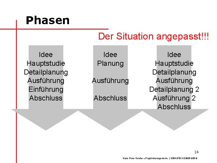 Phasen Der Situation angepasst!!! Idee Hauptstudie Detailplanung Ausführung Einführung Abschluss Idee Planung Ausführung Abschluss