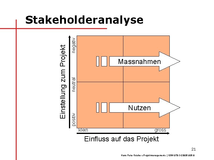 negativ neutral Massnahmen Nutzen positiv Einstellung zum Projekt Stakeholderanalyse klein gross Einfluss auf das