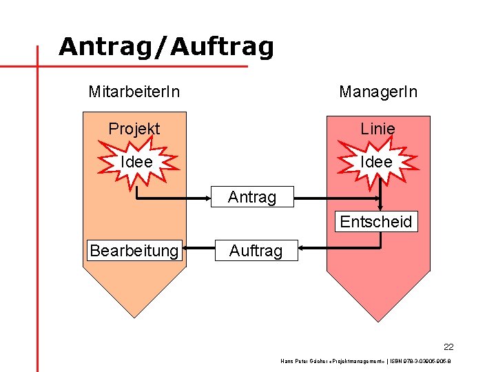 Antrag/Auftrag Mitarbeiter. In Manager. In Projekt Linie Idee Antrag Entscheid Bearbeitung Auftrag 22 Hans