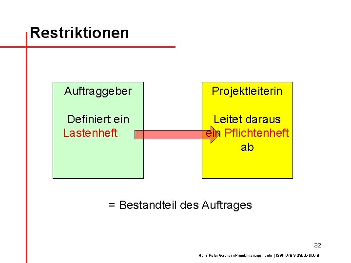 Restriktionen Auftraggeber Projektleiterin Definiert ein Lastenheft Leitet daraus ein Pflichtenheft ab = Bestandteil des