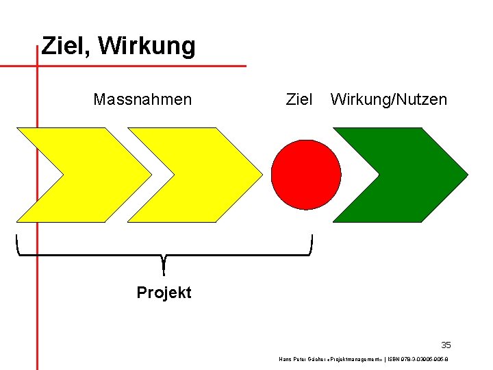 Ziel, Wirkung Massnahmen Ziel Wirkung/Nutzen Projekt 35 Hans Peter Gächer «Projektmanagement» | ISBN 978